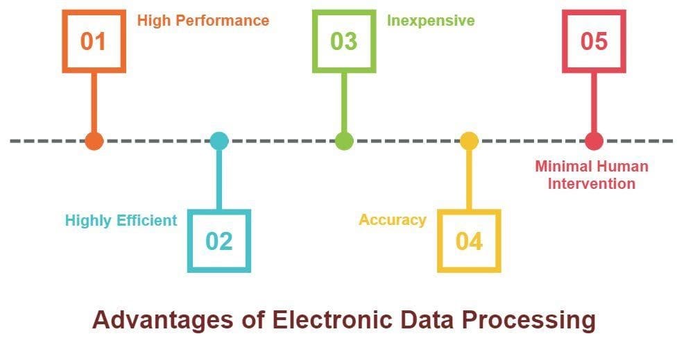 Data processing advantages Data Processing Advantages